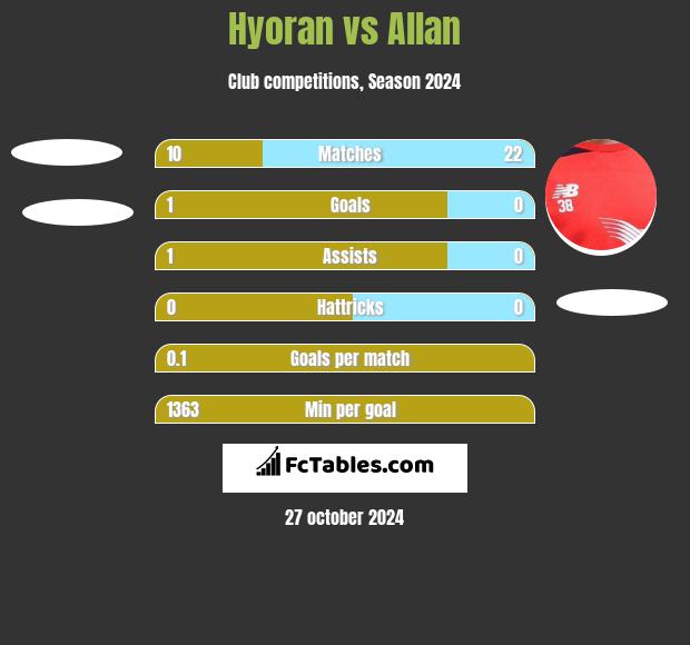 Hyoran vs Allan h2h player stats