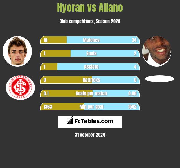 Hyoran vs Allano h2h player stats