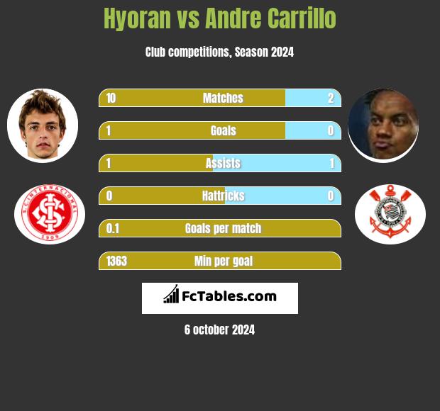 Hyoran vs Andre Carrillo h2h player stats