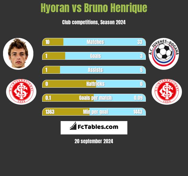 Hyoran vs Bruno Henrique h2h player stats