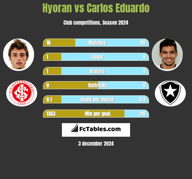 Hyoran vs Carlos Eduardo h2h player stats