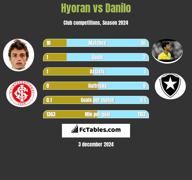 Hyoran vs Danilo h2h player stats