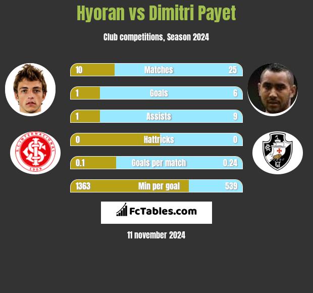 Hyoran vs Dimitri Payet h2h player stats