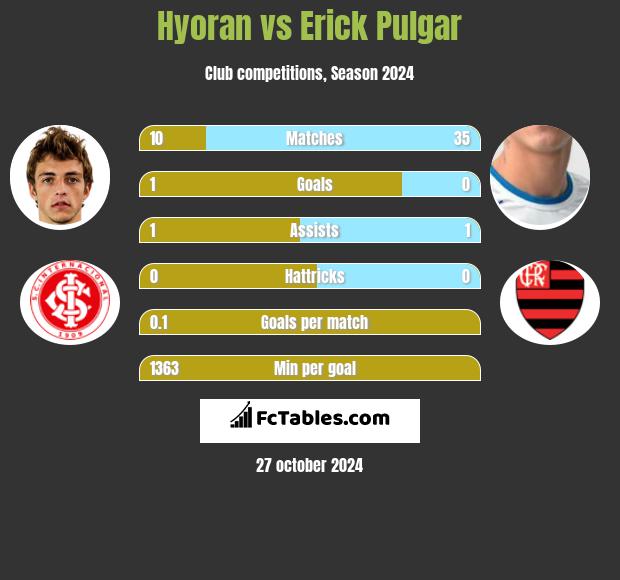 Hyoran vs Erick Pulgar h2h player stats