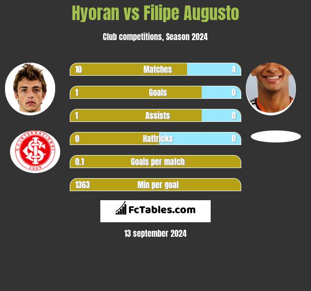 Hyoran vs Filipe Augusto h2h player stats