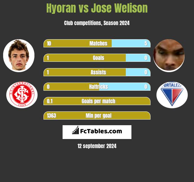 Hyoran vs Jose Welison h2h player stats