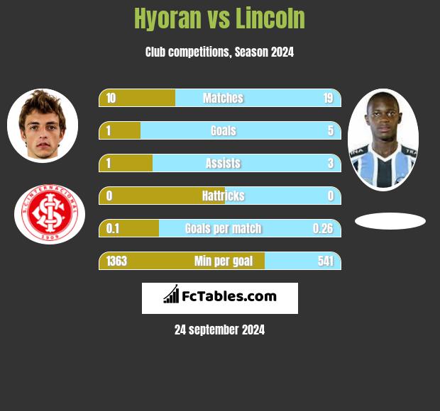 Hyoran vs Lincoln h2h player stats