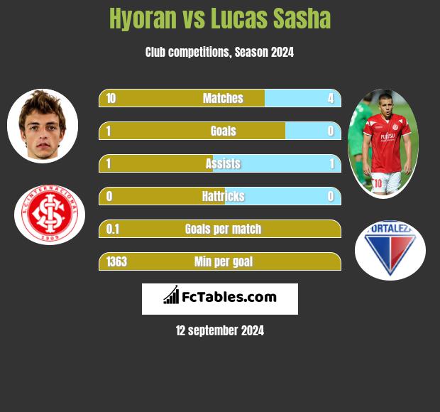 Hyoran vs Lucas Sasha h2h player stats