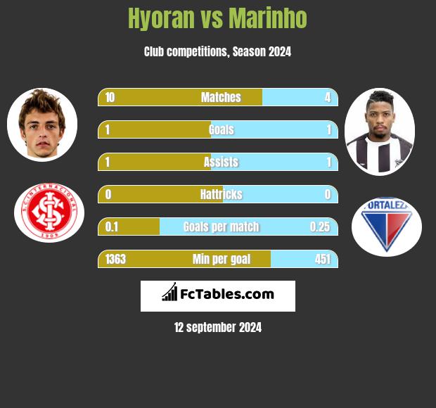 Hyoran vs Marinho h2h player stats