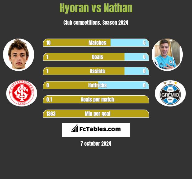 Hyoran vs Nathan h2h player stats