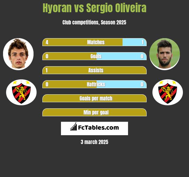 Hyoran vs Sergio Oliveira h2h player stats