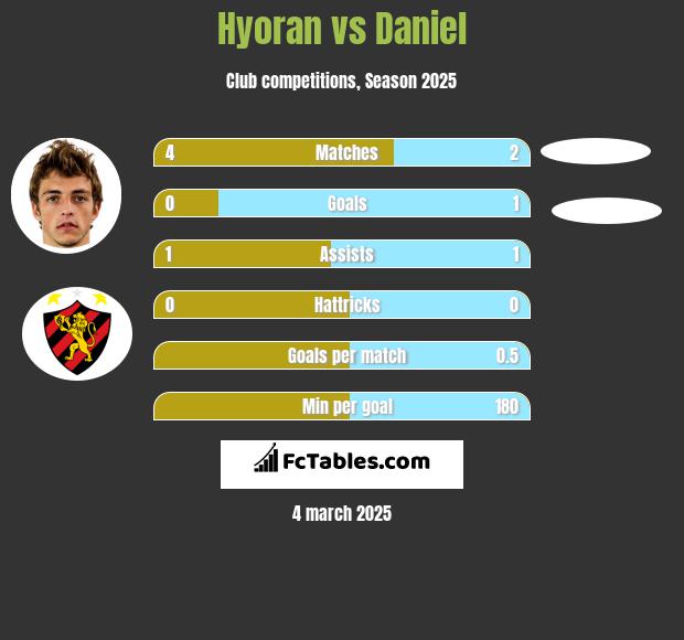 Hyoran vs Daniel h2h player stats