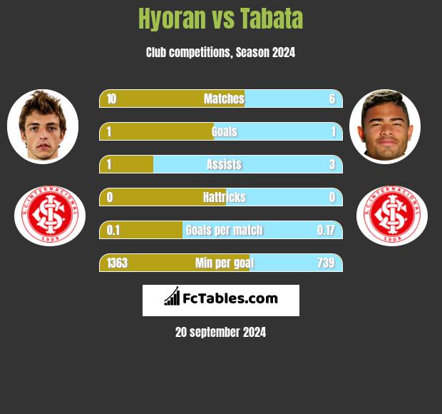 Hyoran vs Tabata h2h player stats