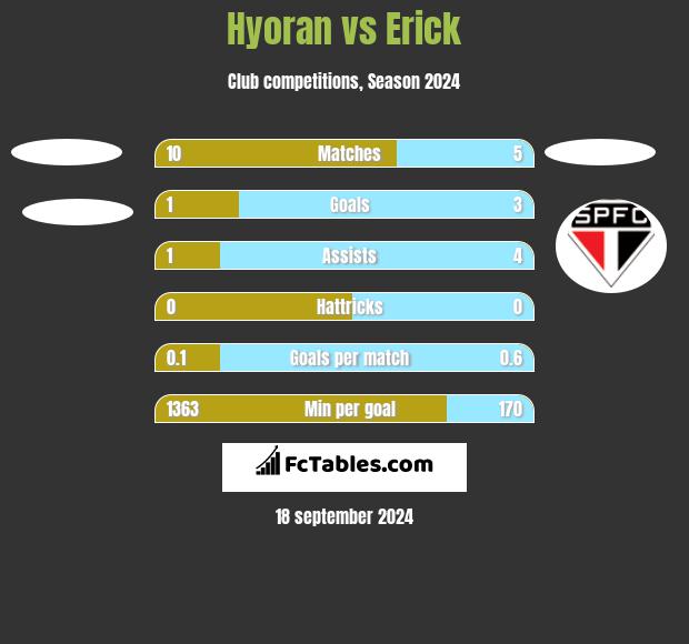 Hyoran vs Erick h2h player stats