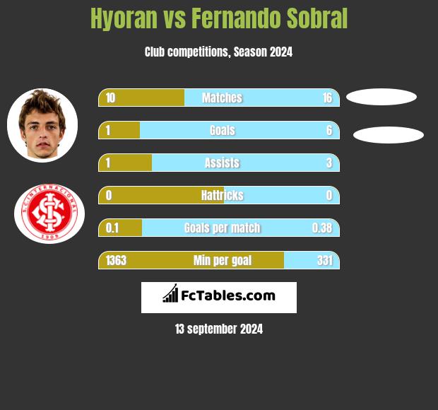 Hyoran vs Fernando Sobral h2h player stats