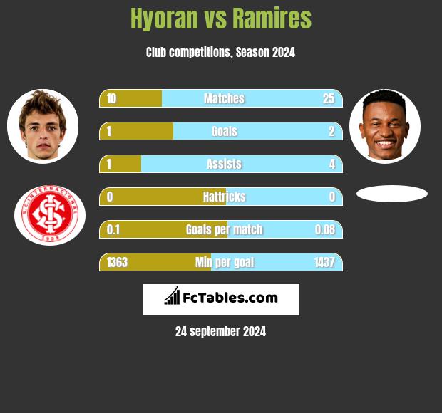 Hyoran vs Ramires h2h player stats