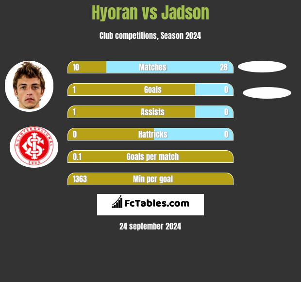 Hyoran vs Jadson h2h player stats