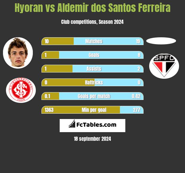 Hyoran vs Aldemir dos Santos Ferreira h2h player stats