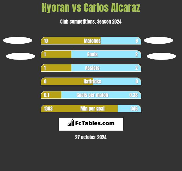 Hyoran vs Carlos Alcaraz h2h player stats