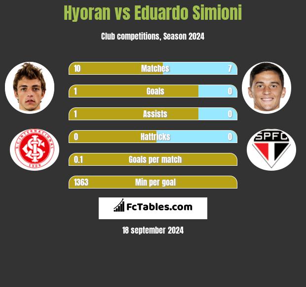 Hyoran vs Eduardo Simioni h2h player stats