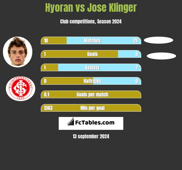 Hyoran vs Jose Klinger h2h player stats