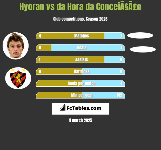 Hyoran vs da Hora da ConceiÃ§Ã£o h2h player stats