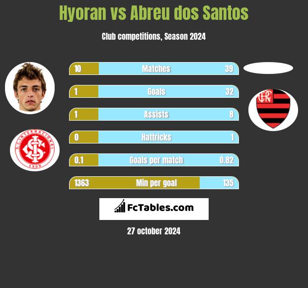 Hyoran vs Abreu dos Santos h2h player stats