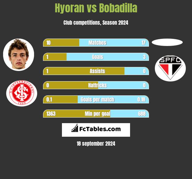 Hyoran vs Bobadilla h2h player stats