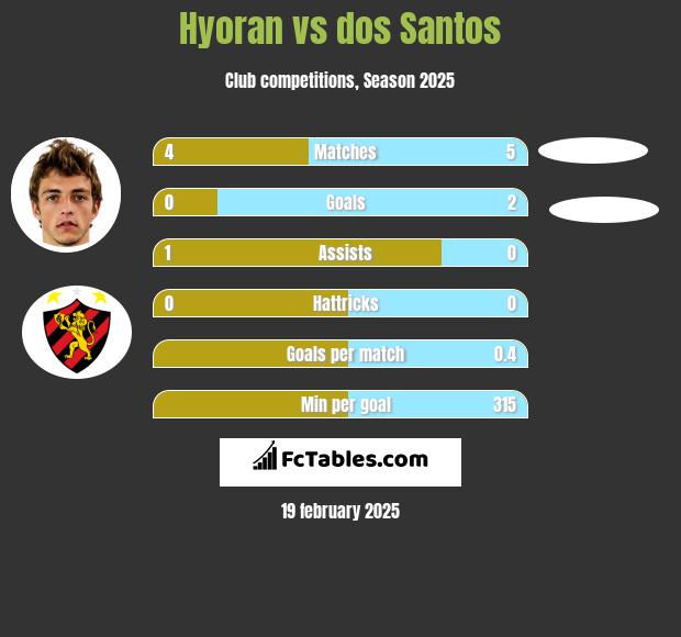 Hyoran vs dos Santos h2h player stats