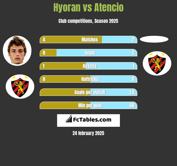 Hyoran vs Atencio h2h player stats