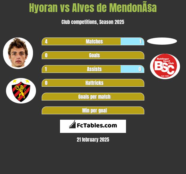 Hyoran vs Alves de MendonÃ§a h2h player stats