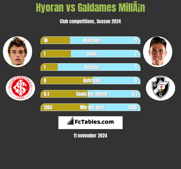 Hyoran vs Galdames MillÃ¡n h2h player stats