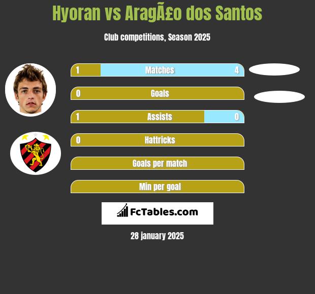 Hyoran vs AragÃ£o dos Santos h2h player stats