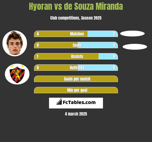 Hyoran vs de Souza Miranda h2h player stats