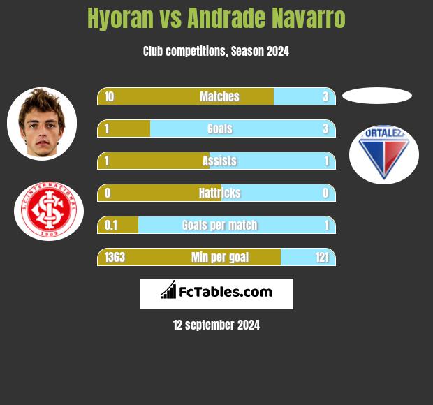 Hyoran vs Andrade Navarro h2h player stats