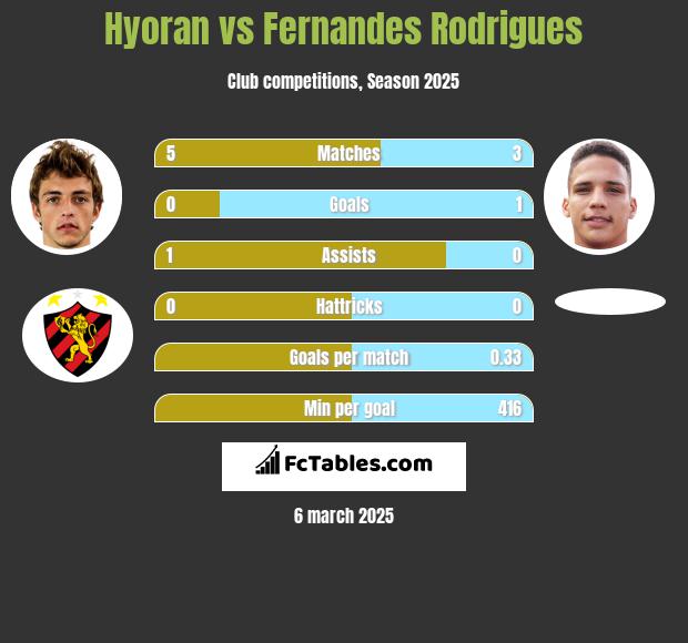 Hyoran vs Fernandes Rodrigues h2h player stats