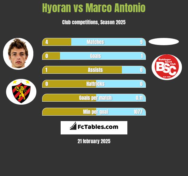 Hyoran vs Marco Antonio h2h player stats