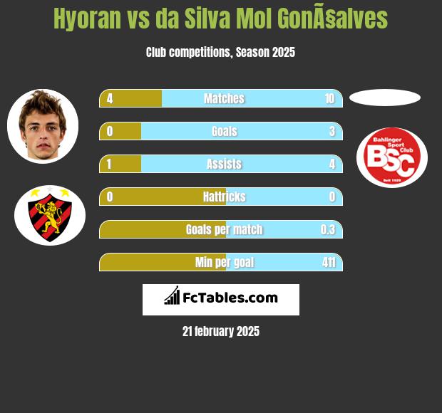 Hyoran vs da Silva Mol GonÃ§alves h2h player stats