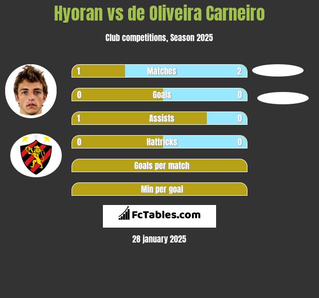 Hyoran vs de Oliveira Carneiro h2h player stats