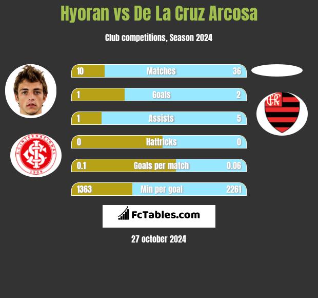 Hyoran vs De La Cruz Arcosa h2h player stats