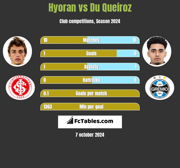 Hyoran vs Du Queiroz h2h player stats