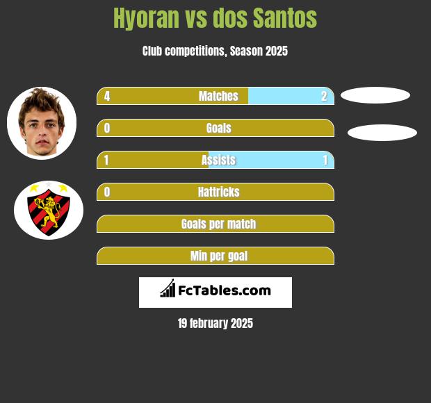 Hyoran vs dos Santos h2h player stats