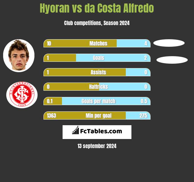 Hyoran vs da Costa Alfredo h2h player stats