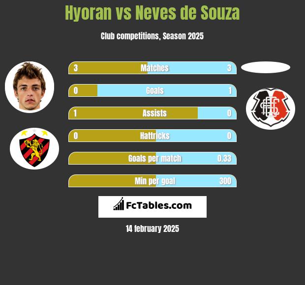 Hyoran vs Neves de Souza h2h player stats