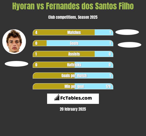 Hyoran vs Fernandes dos Santos Filho h2h player stats