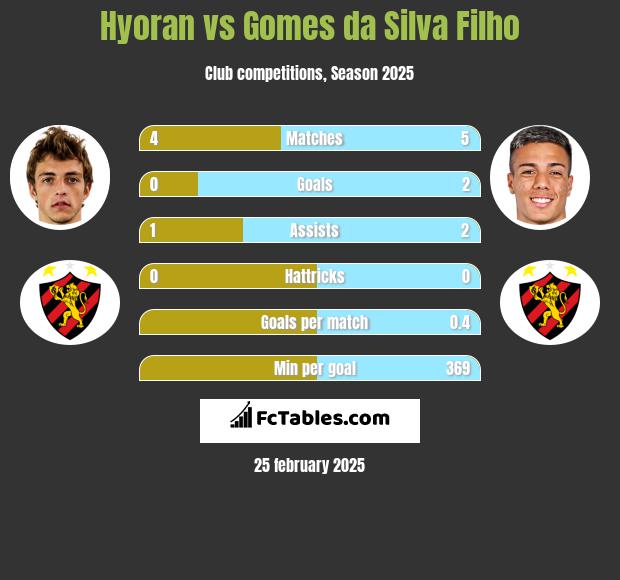 Hyoran vs Gomes da Silva Filho h2h player stats