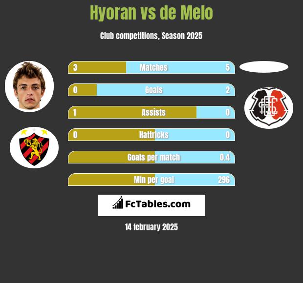 Hyoran vs de Melo h2h player stats