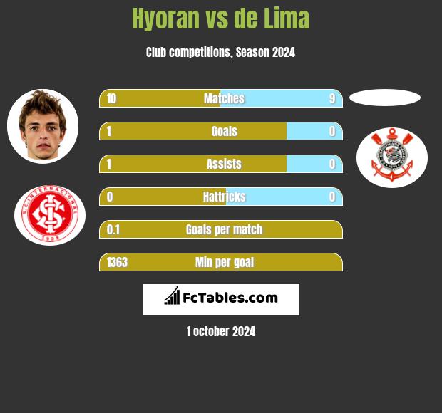 Hyoran vs de Lima h2h player stats