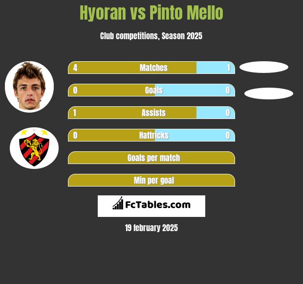 Hyoran vs Pinto Mello h2h player stats