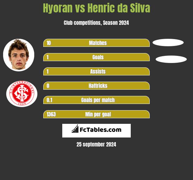 Hyoran vs Henric da Silva h2h player stats